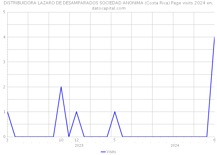 DISTRIBUIDORA LAZARO DE DESAMPARADOS SOCIEDAD ANONIMA (Costa Rica) Page visits 2024 