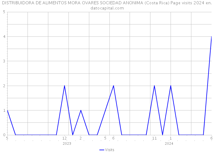 DISTRIBUIDORA DE ALIMENTOS MORA OVARES SOCIEDAD ANONIMA (Costa Rica) Page visits 2024 