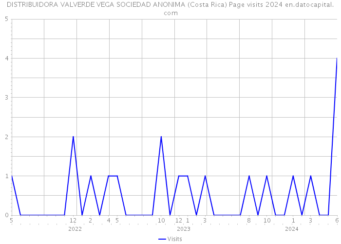 DISTRIBUIDORA VALVERDE VEGA SOCIEDAD ANONIMA (Costa Rica) Page visits 2024 