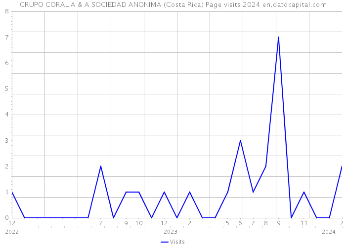 GRUPO CORAL A & A SOCIEDAD ANONIMA (Costa Rica) Page visits 2024 