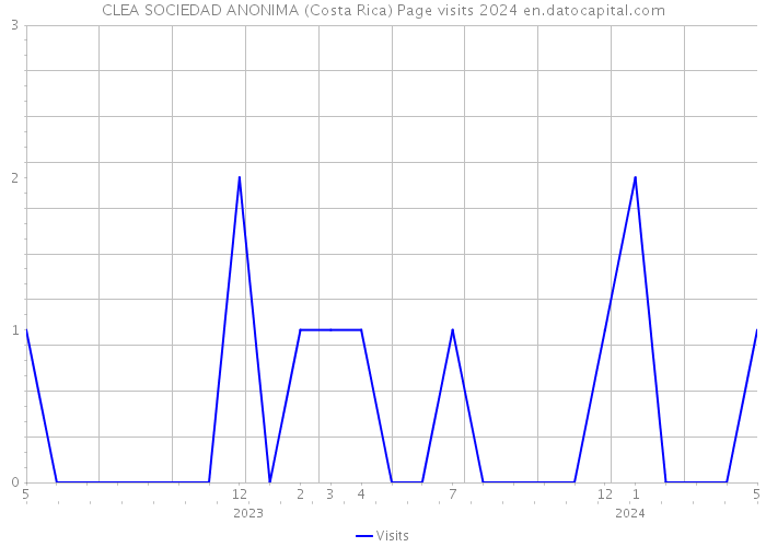 CLEA SOCIEDAD ANONIMA (Costa Rica) Page visits 2024 