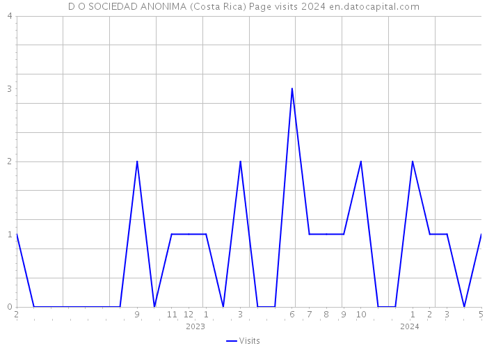 D O SOCIEDAD ANONIMA (Costa Rica) Page visits 2024 