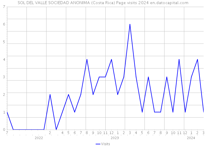 SOL DEL VALLE SOCIEDAD ANONIMA (Costa Rica) Page visits 2024 