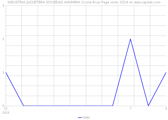 INDUSTRIA JUGUETERA SOCIEDAD ANONIMA (Costa Rica) Page visits 2024 