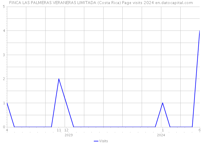 FINCA LAS PALMERAS VERANERAS LIMITADA (Costa Rica) Page visits 2024 