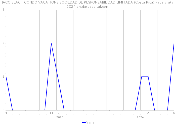 JACO BEACH CONDO VACATIONS SOCIEDAD DE RESPONSABILIDAD LIMITADA (Costa Rica) Page visits 2024 