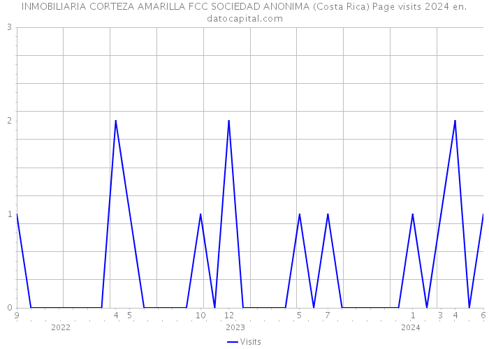 INMOBILIARIA CORTEZA AMARILLA FCC SOCIEDAD ANONIMA (Costa Rica) Page visits 2024 