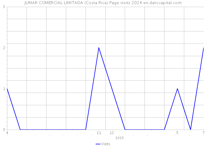 JUMAR COMERCIAL LIMITADA (Costa Rica) Page visits 2024 