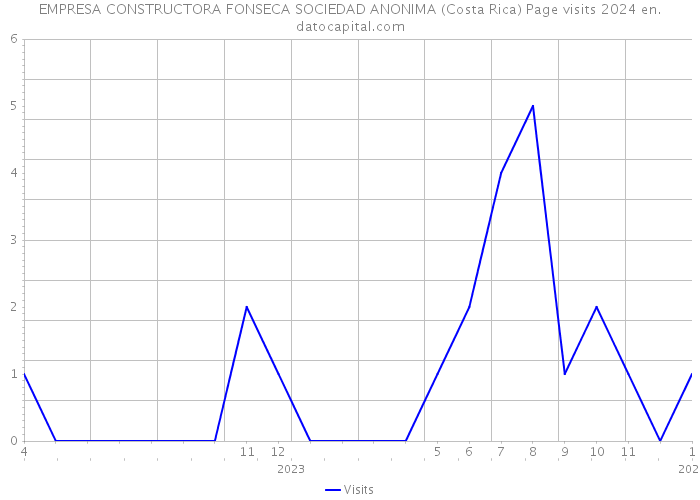 EMPRESA CONSTRUCTORA FONSECA SOCIEDAD ANONIMA (Costa Rica) Page visits 2024 