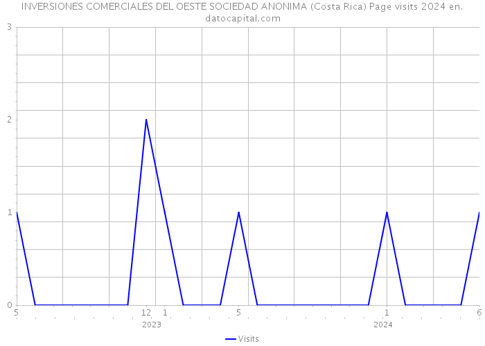 INVERSIONES COMERCIALES DEL OESTE SOCIEDAD ANONIMA (Costa Rica) Page visits 2024 