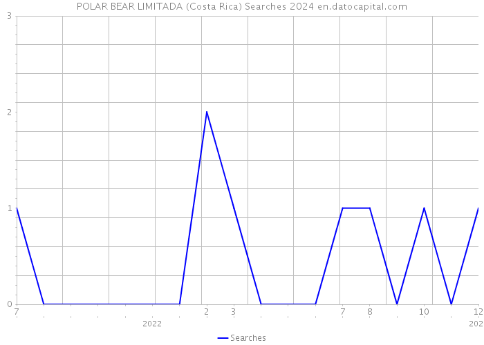 POLAR BEAR LIMITADA (Costa Rica) Searches 2024 
