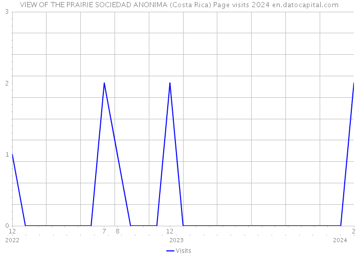 VIEW OF THE PRAIRIE SOCIEDAD ANONIMA (Costa Rica) Page visits 2024 