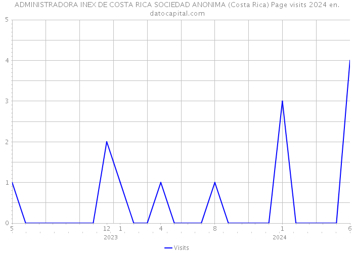 ADMINISTRADORA INEX DE COSTA RICA SOCIEDAD ANONIMA (Costa Rica) Page visits 2024 