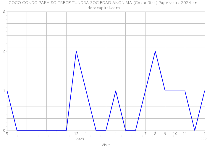 COCO CONDO PARAISO TRECE TUNDRA SOCIEDAD ANONIMA (Costa Rica) Page visits 2024 