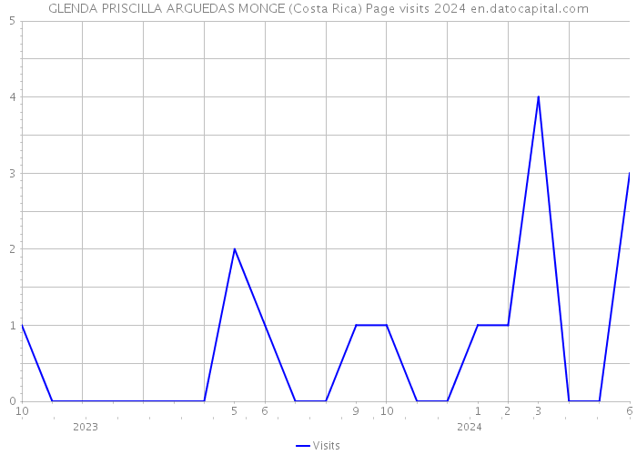 GLENDA PRISCILLA ARGUEDAS MONGE (Costa Rica) Page visits 2024 