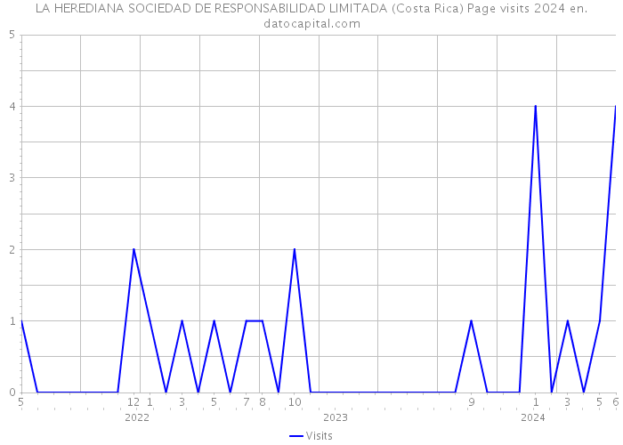 LA HEREDIANA SOCIEDAD DE RESPONSABILIDAD LIMITADA (Costa Rica) Page visits 2024 