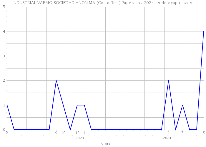INDUSTRIAL VARMO SOCIEDAD ANONIMA (Costa Rica) Page visits 2024 