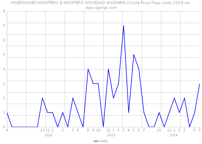 INVERSIONES MONTERO & MONTERO SOCIEDAD ANONIMA (Costa Rica) Page visits 2024 
