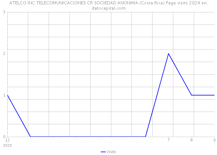 ATELCO INC TELECOMUNICACIONES CR SOCIEDAD ANONIMA (Costa Rica) Page visits 2024 