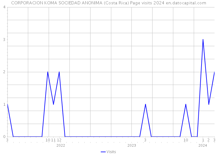 CORPORACION KOMA SOCIEDAD ANONIMA (Costa Rica) Page visits 2024 