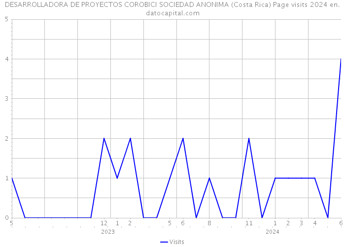 DESARROLLADORA DE PROYECTOS COROBICI SOCIEDAD ANONIMA (Costa Rica) Page visits 2024 