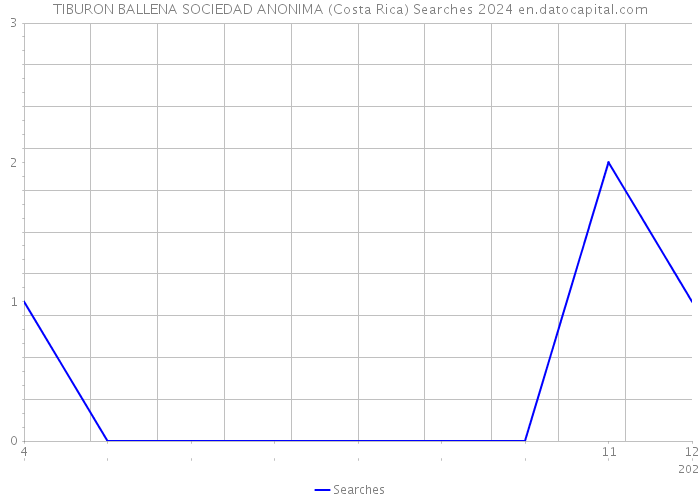TIBURON BALLENA SOCIEDAD ANONIMA (Costa Rica) Searches 2024 