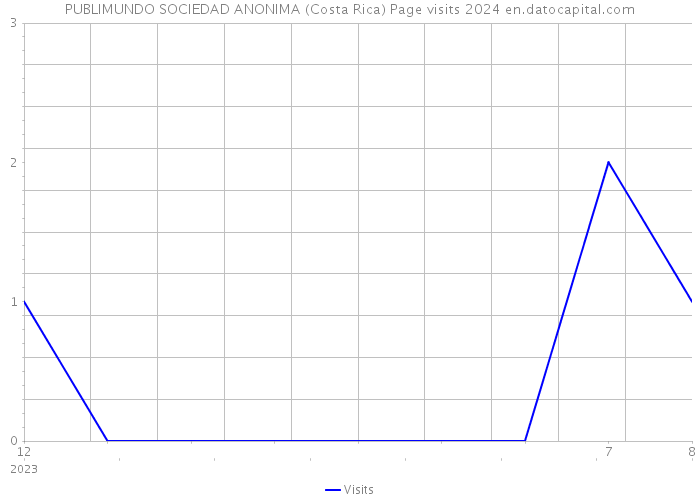 PUBLIMUNDO SOCIEDAD ANONIMA (Costa Rica) Page visits 2024 