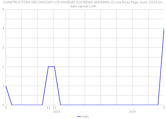 CONSTRUCTORA DECOHOGAR LOS ANGELES SOCIEDAD ANONIMA (Costa Rica) Page visits 2024 