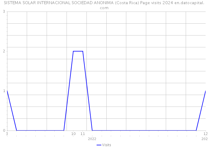 SISTEMA SOLAR INTERNACIONAL SOCIEDAD ANONIMA (Costa Rica) Page visits 2024 