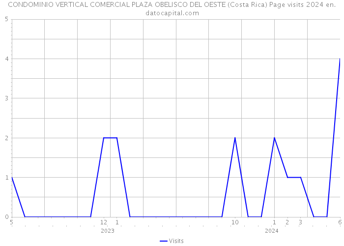 CONDOMINIO VERTICAL COMERCIAL PLAZA OBELISCO DEL OESTE (Costa Rica) Page visits 2024 