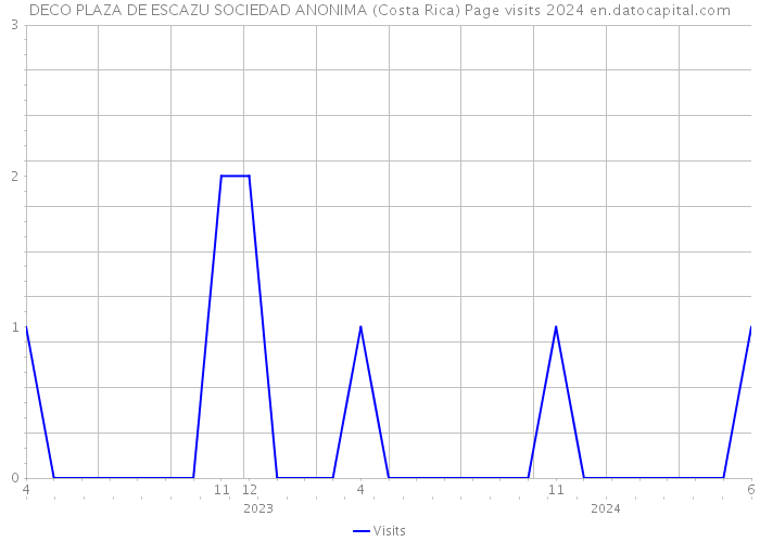 DECO PLAZA DE ESCAZU SOCIEDAD ANONIMA (Costa Rica) Page visits 2024 