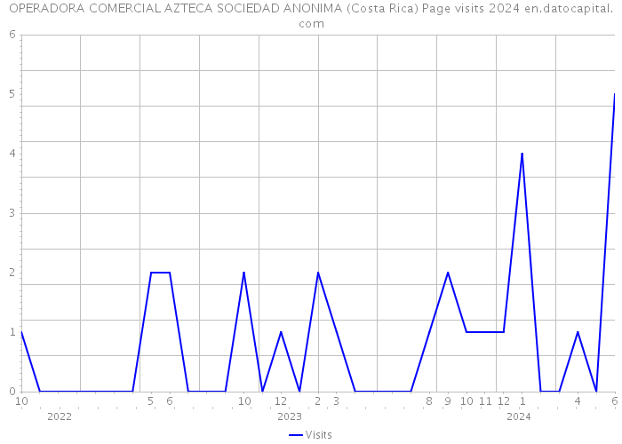 OPERADORA COMERCIAL AZTECA SOCIEDAD ANONIMA (Costa Rica) Page visits 2024 