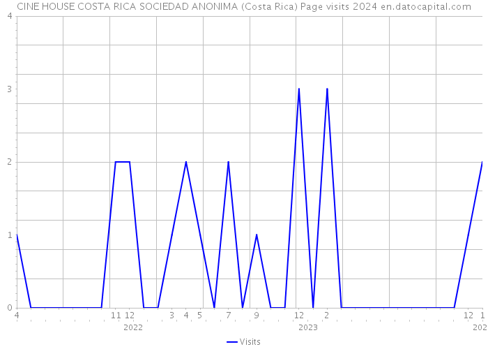 CINE HOUSE COSTA RICA SOCIEDAD ANONIMA (Costa Rica) Page visits 2024 