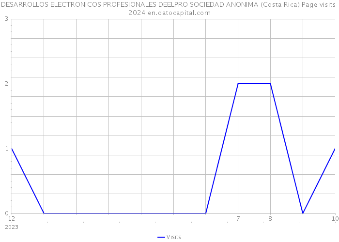 DESARROLLOS ELECTRONICOS PROFESIONALES DEELPRO SOCIEDAD ANONIMA (Costa Rica) Page visits 2024 
