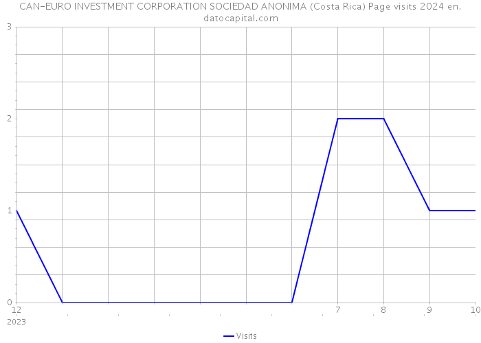 CAN-EURO INVESTMENT CORPORATION SOCIEDAD ANONIMA (Costa Rica) Page visits 2024 