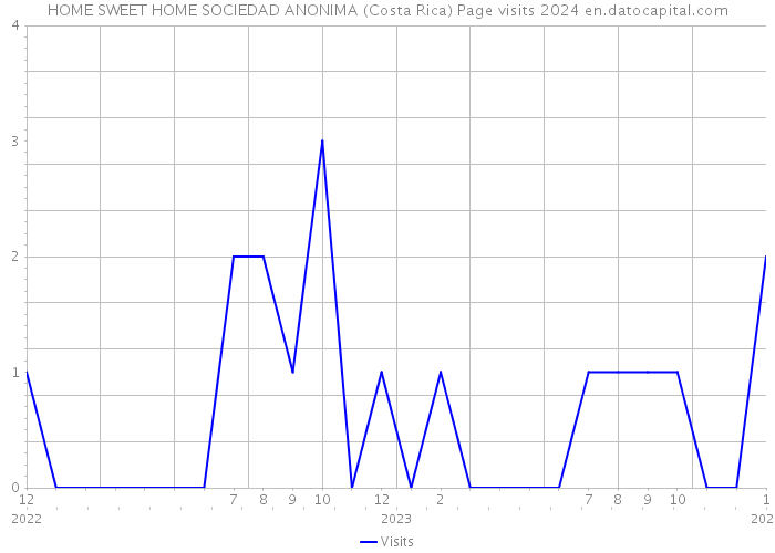 HOME SWEET HOME SOCIEDAD ANONIMA (Costa Rica) Page visits 2024 