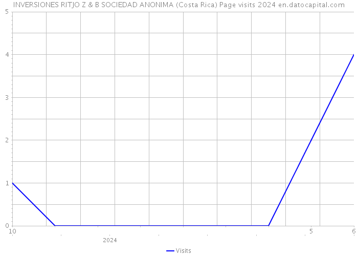 INVERSIONES RITJO Z & B SOCIEDAD ANONIMA (Costa Rica) Page visits 2024 