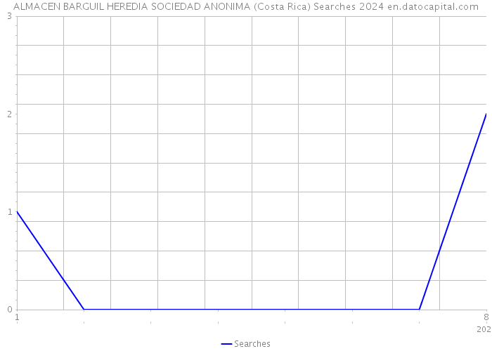 ALMACEN BARGUIL HEREDIA SOCIEDAD ANONIMA (Costa Rica) Searches 2024 