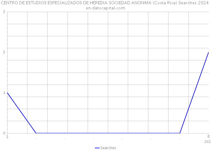 CENTRO DE ESTUDIOS ESPECIALIZADOS DE HEREDIA SOCIEDAD ANONIMA (Costa Rica) Searches 2024 