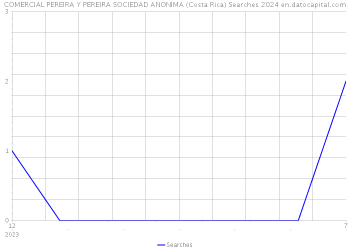 COMERCIAL PEREIRA Y PEREIRA SOCIEDAD ANONIMA (Costa Rica) Searches 2024 