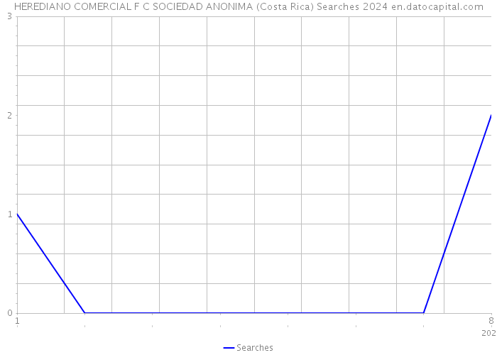 HEREDIANO COMERCIAL F C SOCIEDAD ANONIMA (Costa Rica) Searches 2024 