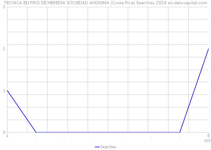 TECNICA EN FRIO DE HEREDIA SOCIEDAD ANONIMA (Costa Rica) Searches 2024 