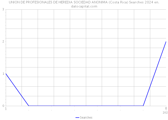 UNION DE PROFESIONALES DE HEREDIA SOCIEDAD ANONIMA (Costa Rica) Searches 2024 