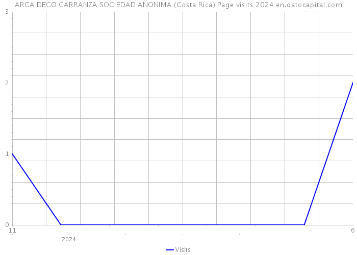 ARCA DECO CARRANZA SOCIEDAD ANONIMA (Costa Rica) Page visits 2024 