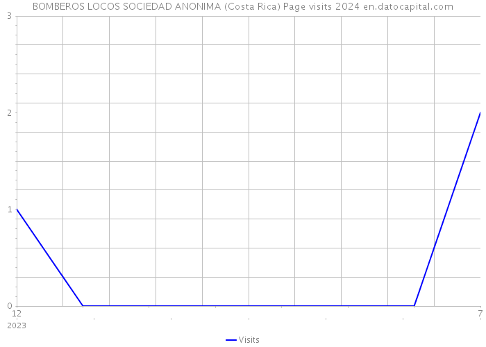 BOMBEROS LOCOS SOCIEDAD ANONIMA (Costa Rica) Page visits 2024 