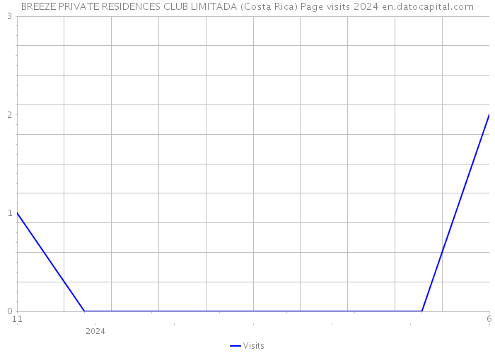BREEZE PRIVATE RESIDENCES CLUB LIMITADA (Costa Rica) Page visits 2024 