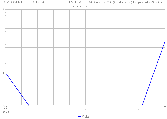 COMPONENTES ELECTROACUSTICOS DEL ESTE SOCIEDAD ANONIMA (Costa Rica) Page visits 2024 
