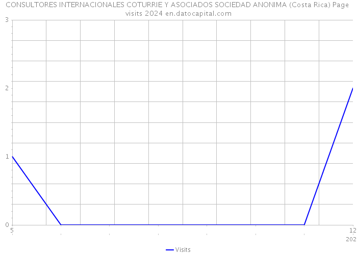 CONSULTORES INTERNACIONALES COTURRIE Y ASOCIADOS SOCIEDAD ANONIMA (Costa Rica) Page visits 2024 