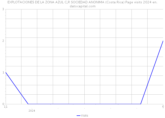 EXPLOTACIONES DE LA ZONA AZUL C,R SOCIEDAD ANONIMA (Costa Rica) Page visits 2024 