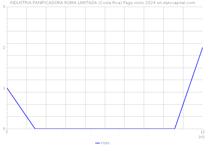 INDUSTRIA PANIFICADORA ROMA LIMITADA (Costa Rica) Page visits 2024 